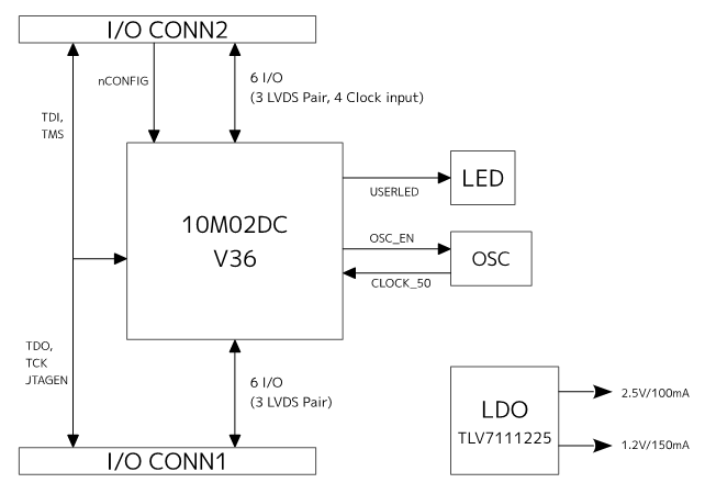 CERASITE board block diagram